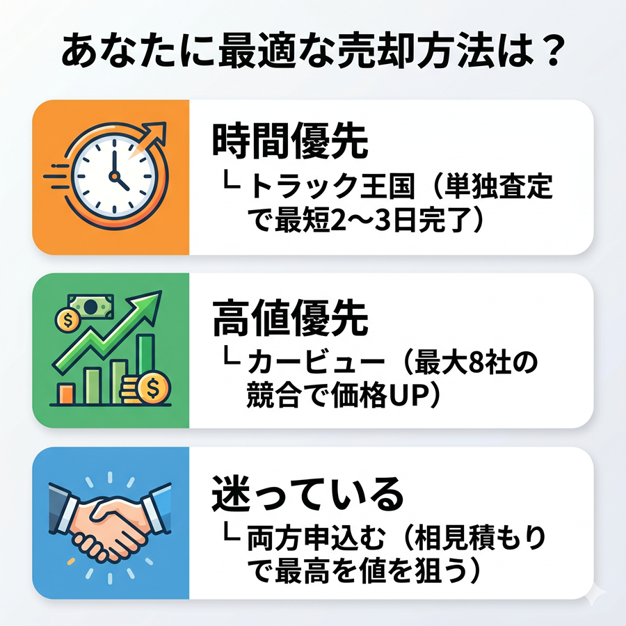 トラック売却の最適解3パターン。時間優先ならトラック王国、高値優先ならカービュー、迷うなら両方の相見積もり